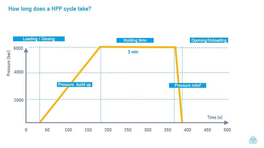 Как долго длится цикл HPP?